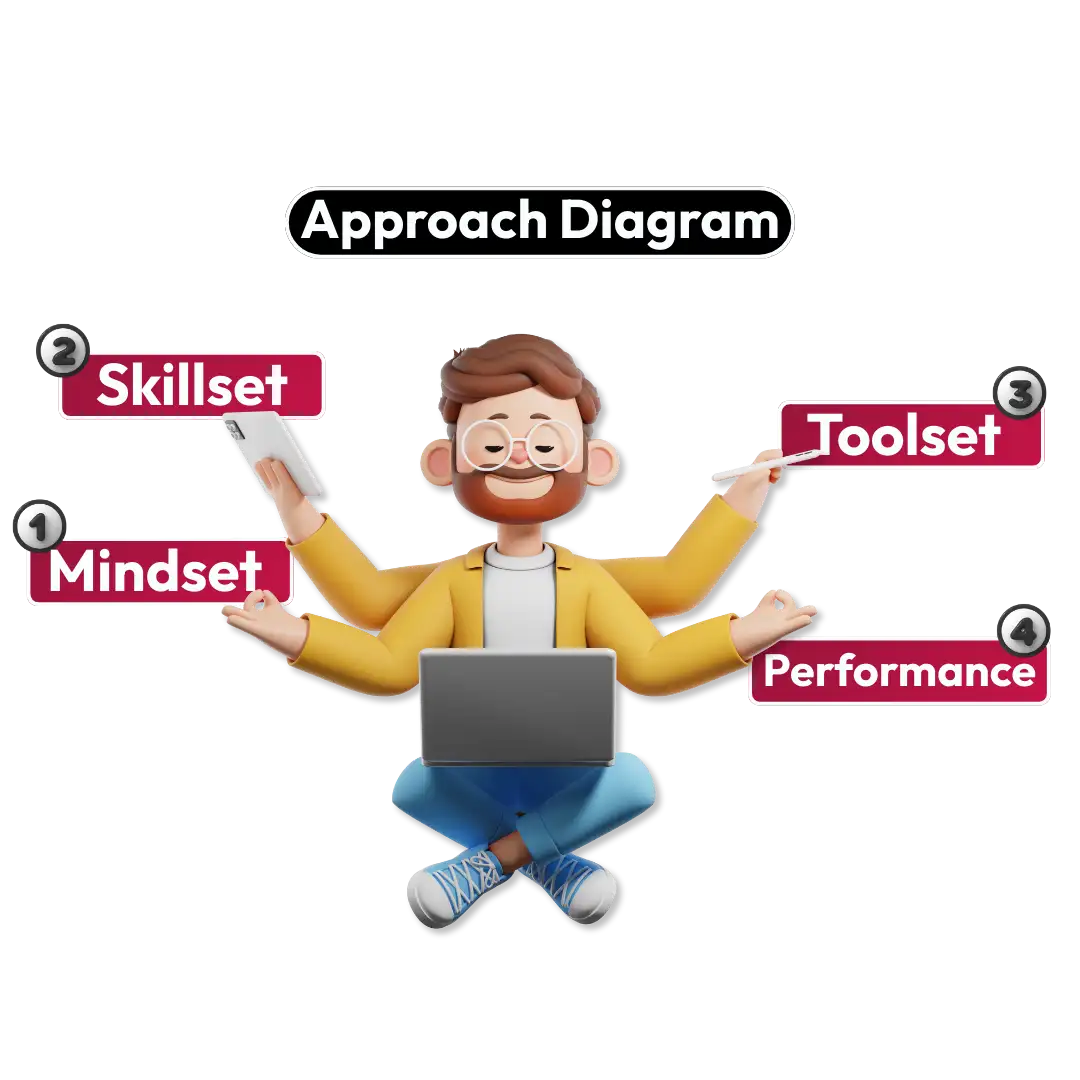 Mindset → Skillset → Toolset → Performance Diagram of QIC mindset-first corporate training framework used in HRDC claimable programmes